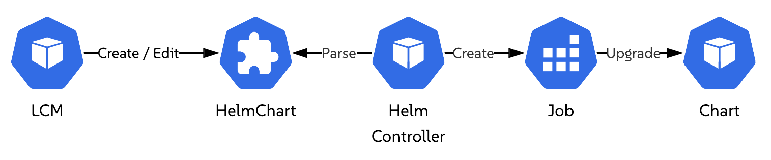 Helm upgrade phase