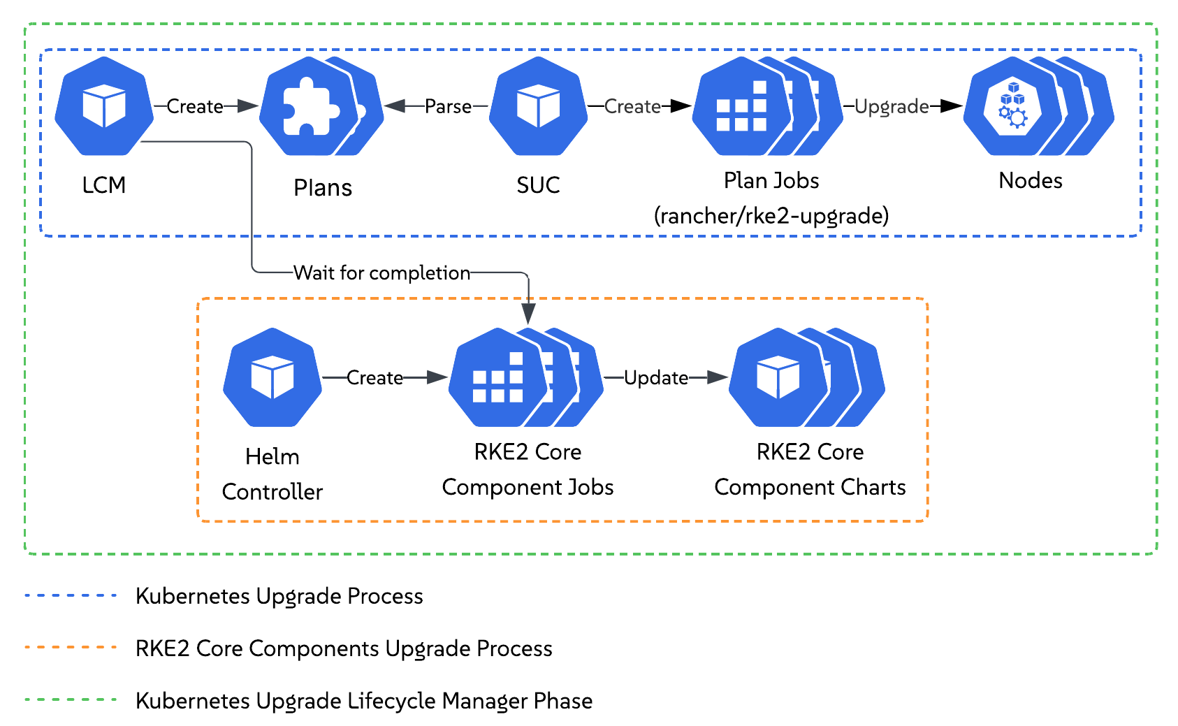 Kubernetes upgrade phase