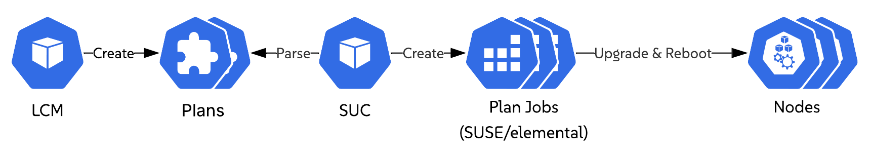 OS upgrade phase